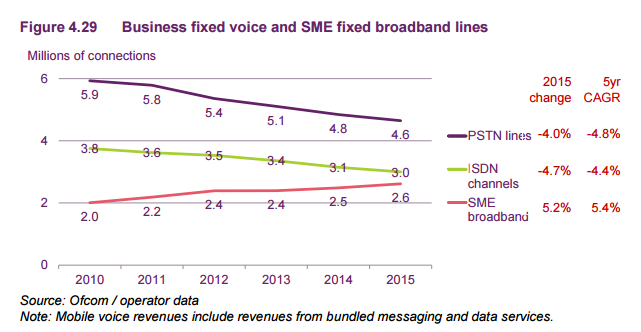 PSTN ISDN SME fixed broadband lines Ready for the ISDN switch-off