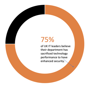 75% of IT leaders