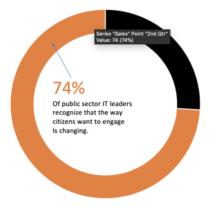 74% of public sector